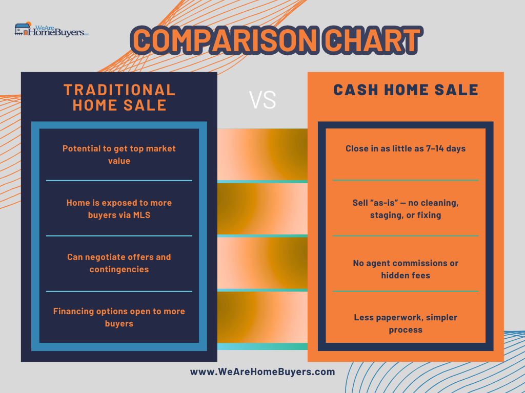 Comparison chart of traditional home sale vs cash home sale